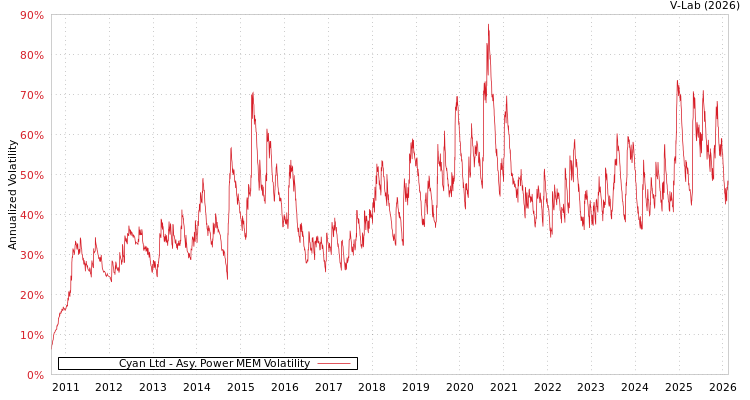 graph of Cyan Ltd APMEM