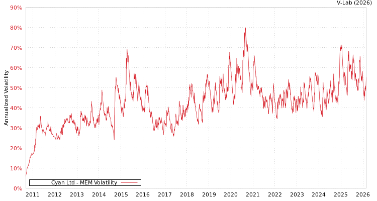 graph of Cyan Ltd MEM
