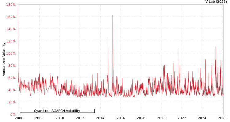 graph of Cyan Ltd AGARCH