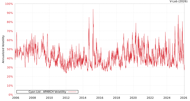 graph of Cyan Ltd APARCH