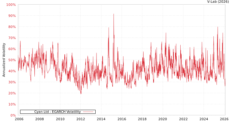 graph of Cyan Ltd EGARCH