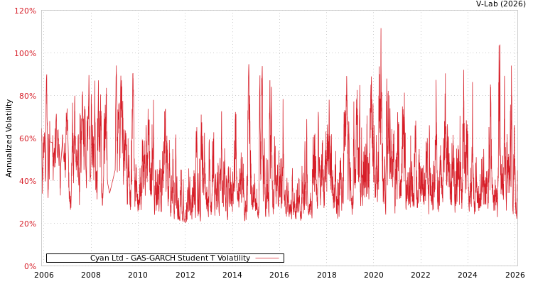 graph of Cyan Ltd GAS-GARCH-T