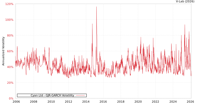 graph of Cyan Ltd GJR-GARCH