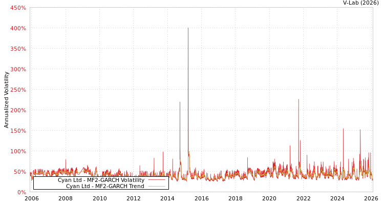 graph of Cyan Ltd MF2-GARCH