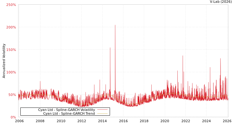 graph of Cyan Ltd SGARCH