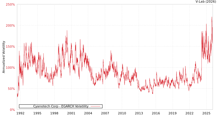 graph of Cyanotech Corp EGARCH