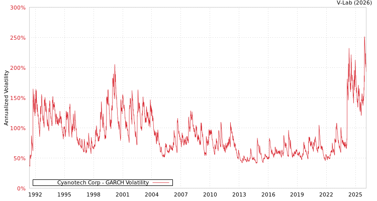 graph of Cyanotech Corp GARCH