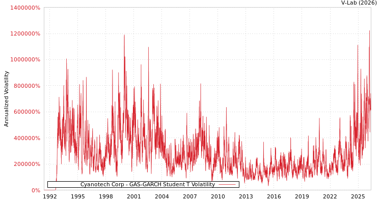graph of Cyanotech Corp GAS-GARCH-T