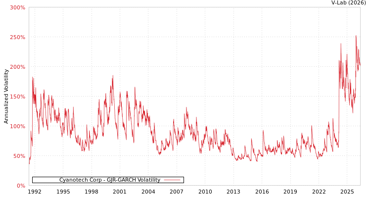 graph of Cyanotech Corp GJR-GARCH