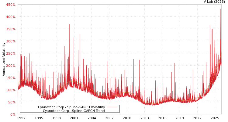 graph of Cyanotech Corp SGARCH