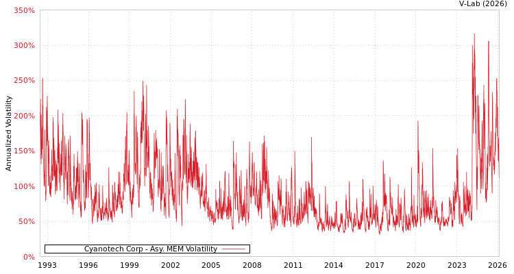 graph of Cyanotech Corp AMEM