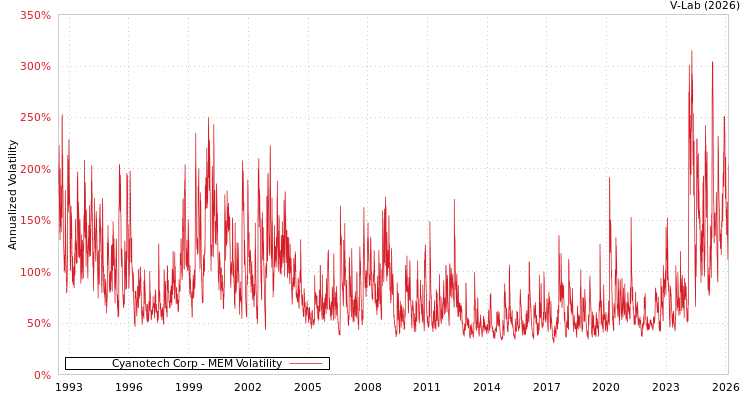 graph of Cyanotech Corp MEM