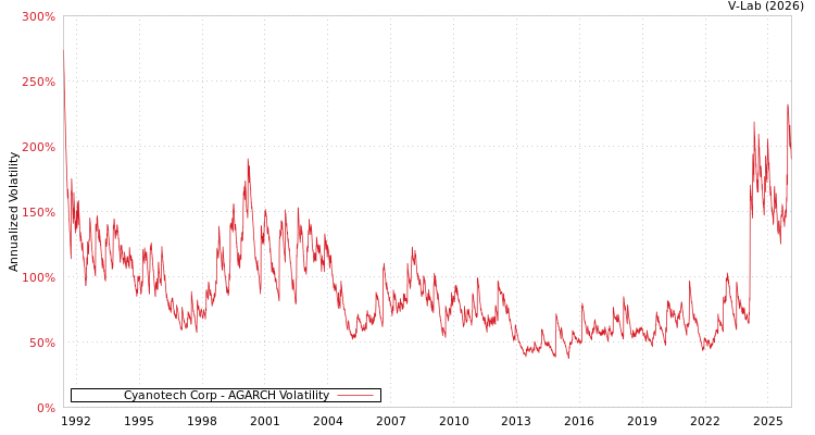 graph of Cyanotech Corp AGARCH