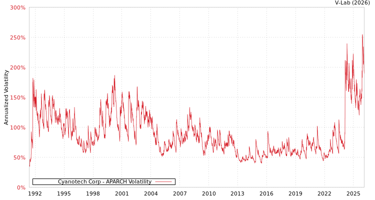 graph of Cyanotech Corp APARCH