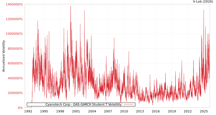 graph of Cyanotech Corp GAS-GARCH-T