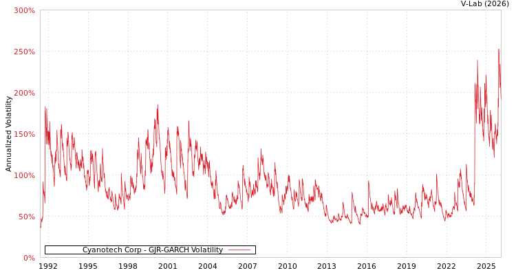 graph of Cyanotech Corp GJR-GARCH