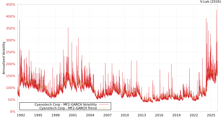graph of Cyanotech Corp MF2-GARCH