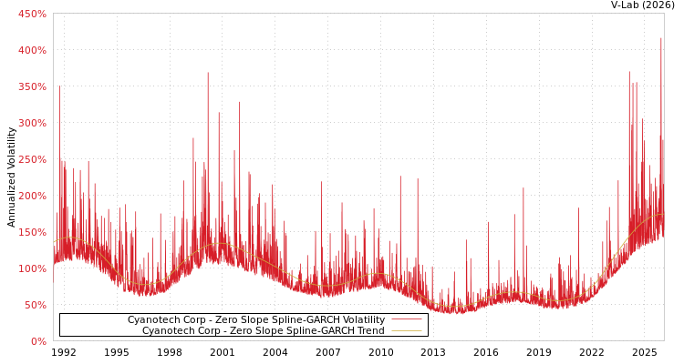 graph of Cyanotech Corp S0GARCH