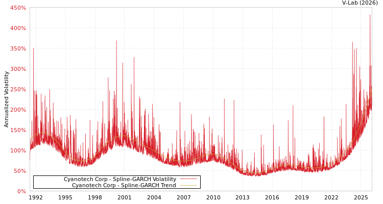graph of Cyanotech Corp SGARCH