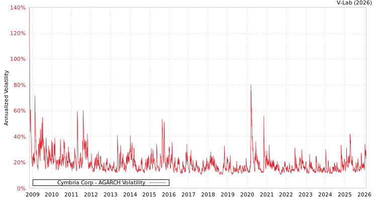 graph of Cymbria Corp AGARCH