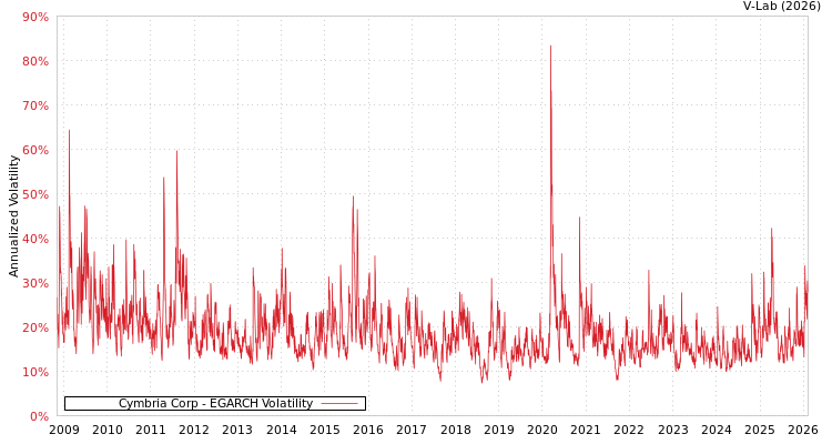 graph of Cymbria Corp EGARCH