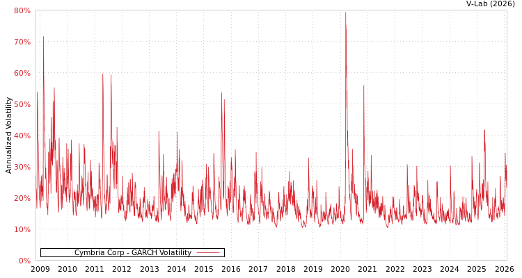 graph of Cymbria Corp GARCH