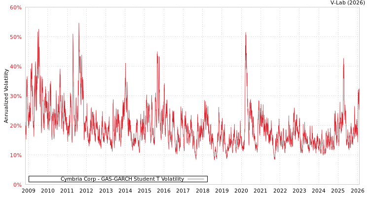 graph of Cymbria Corp GAS-GARCH-T
