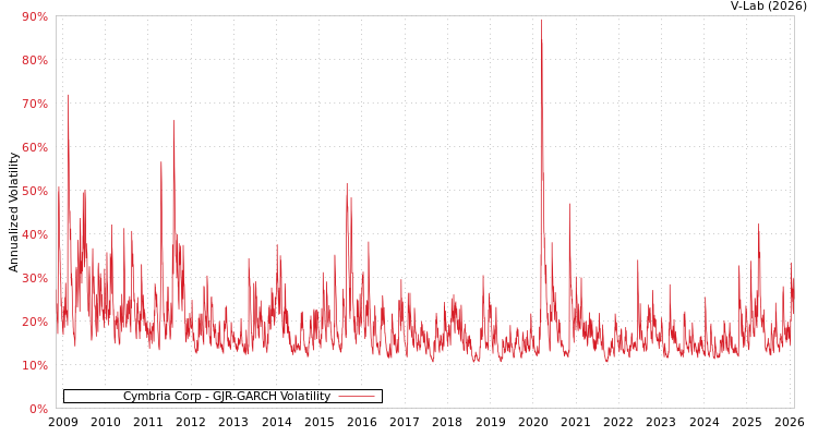 graph of Cymbria Corp GJR-GARCH