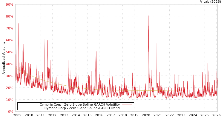 graph of Cymbria Corp S0GARCH