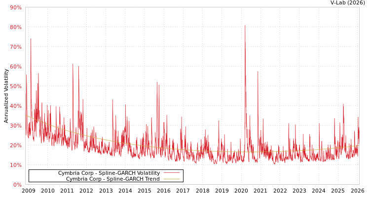 graph of Cymbria Corp SGARCH