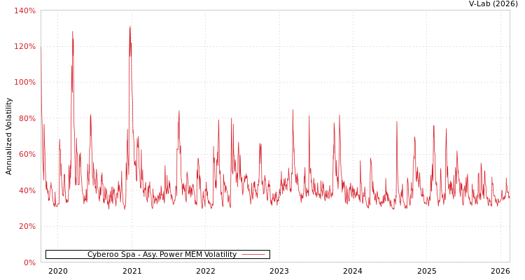 graph of Cyberoo Spa APMEM
