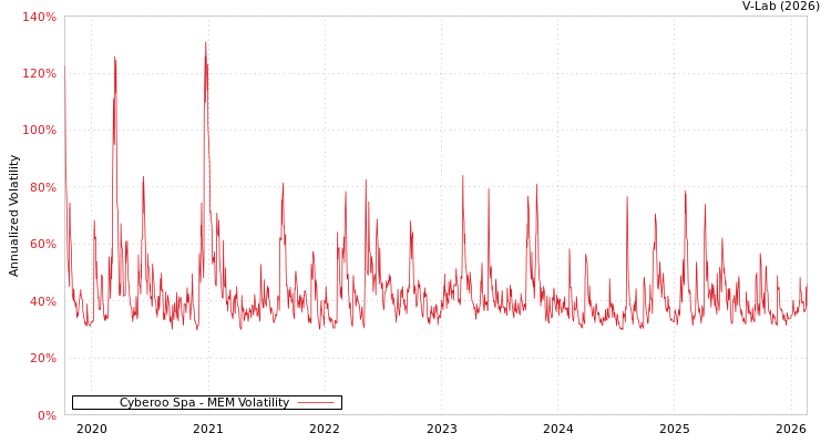 graph of Cyberoo Spa MEM