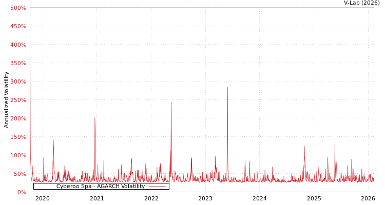 graph of Cyberoo Spa AGARCH