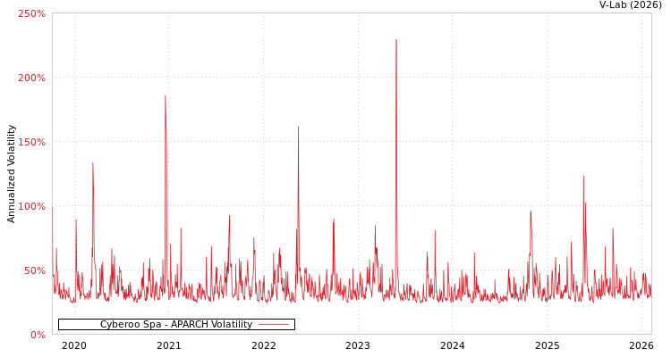 graph of Cyberoo Spa APARCH