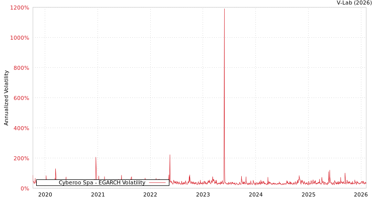 graph of Cyberoo Spa EGARCH