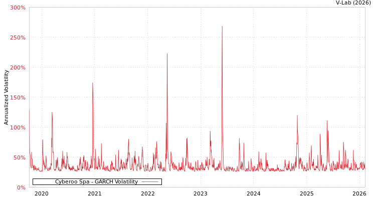 graph of Cyberoo Spa GARCH