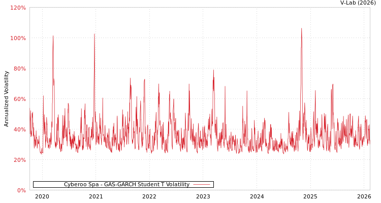 graph of Cyberoo Spa GAS-GARCH-T