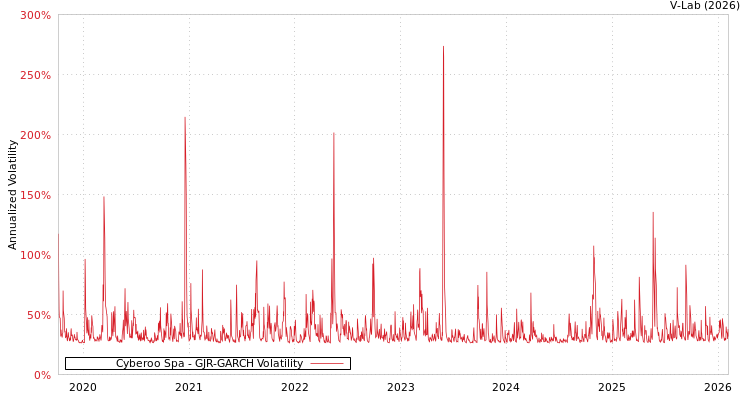 graph of Cyberoo Spa GJR-GARCH