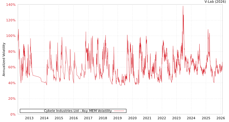graph of Cybele Industries Ltd AMEM