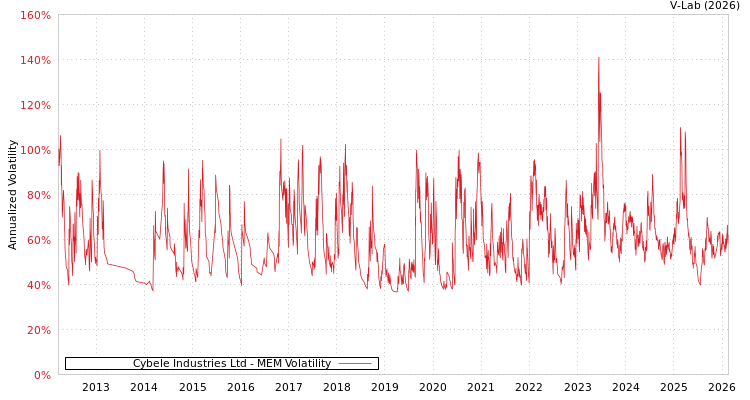 graph of Cybele Industries Ltd MEM