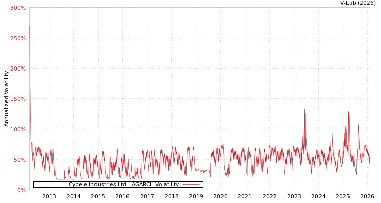 graph of Cybele Industries Ltd AGARCH