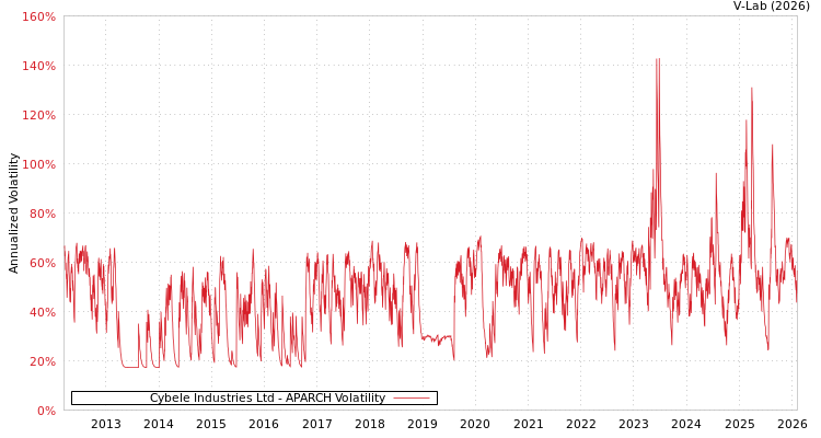 graph of Cybele Industries Ltd APARCH