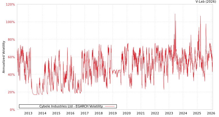 graph of Cybele Industries Ltd EGARCH