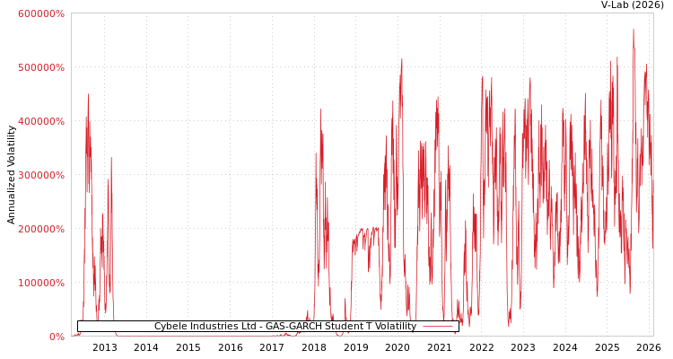 graph of Cybele Industries Ltd GAS-GARCH-T