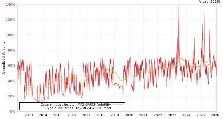 graph of Cybele Industries Ltd MF2-GARCH