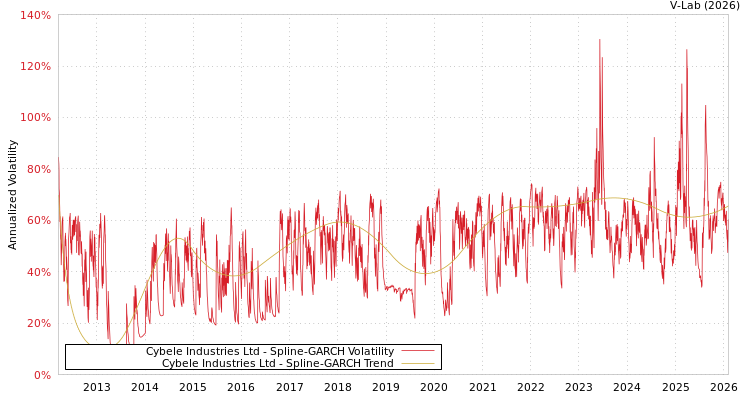 graph of Cybele Industries Ltd SGARCH