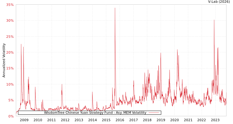 graph of WisdomTree Chinese Yuan Strategy Fund AMEM