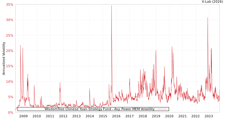 graph of WisdomTree Chinese Yuan Strategy Fund APMEM