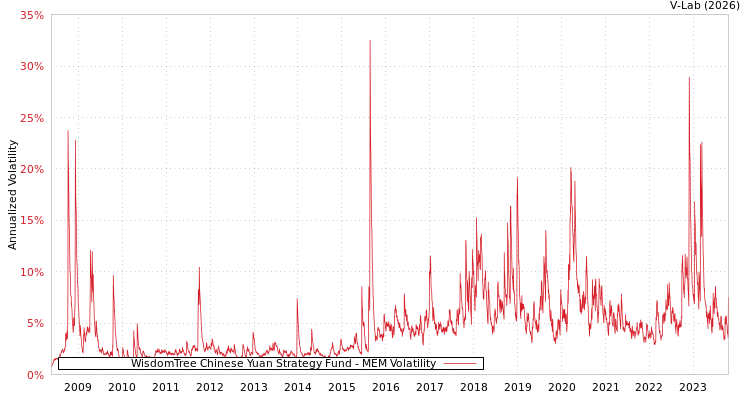 graph of WisdomTree Chinese Yuan Strategy Fund MEM