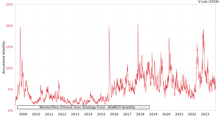 graph of WisdomTree Chinese Yuan Strategy Fund AGARCH